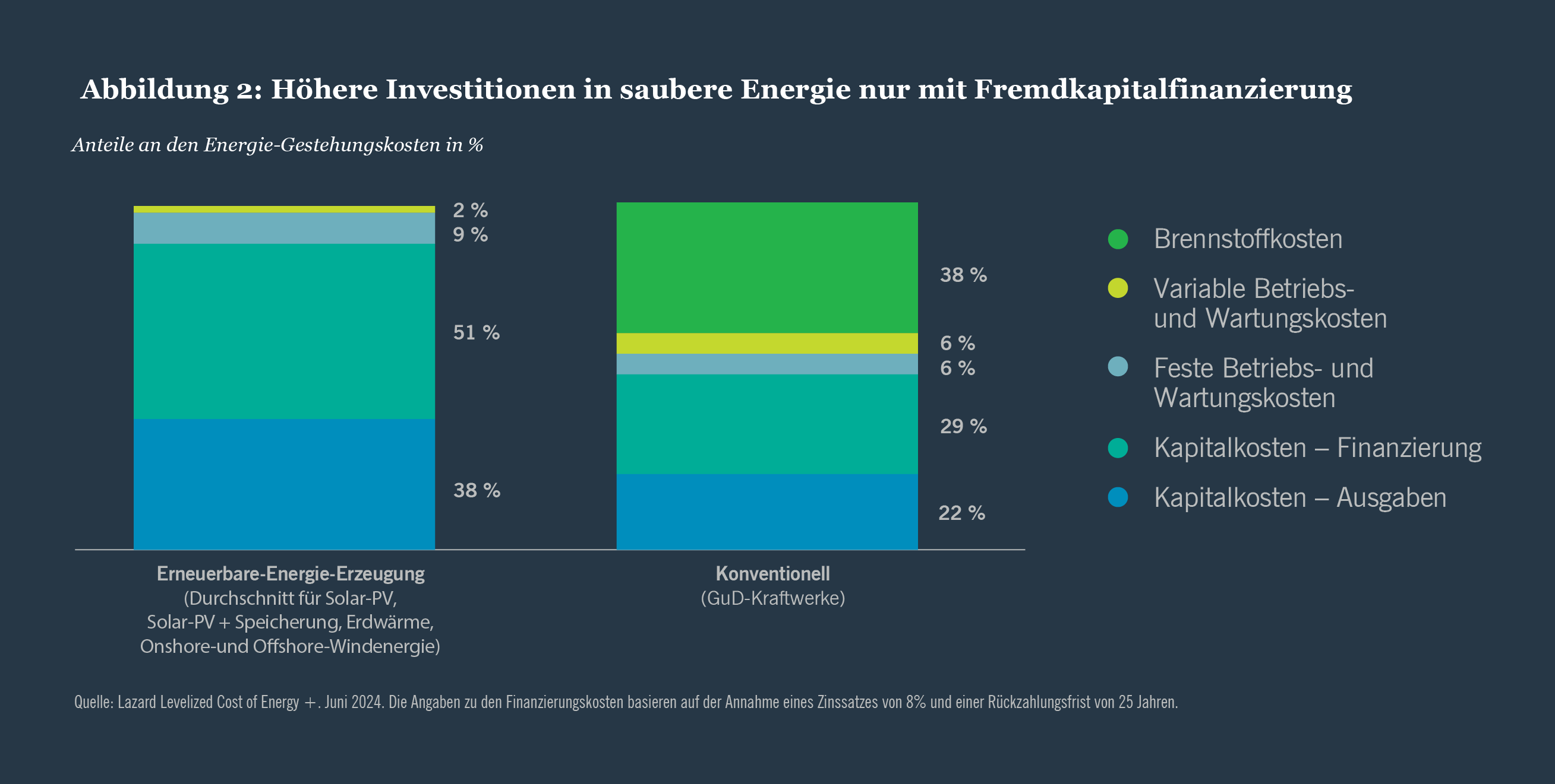 Grafik für Energie-Infrastruktur-Kredite 2