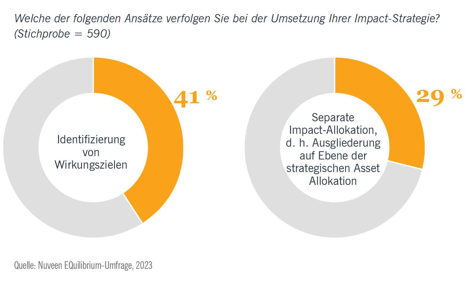 Diagramm: Ansätze institutioneller Anleger zum Impact Investing