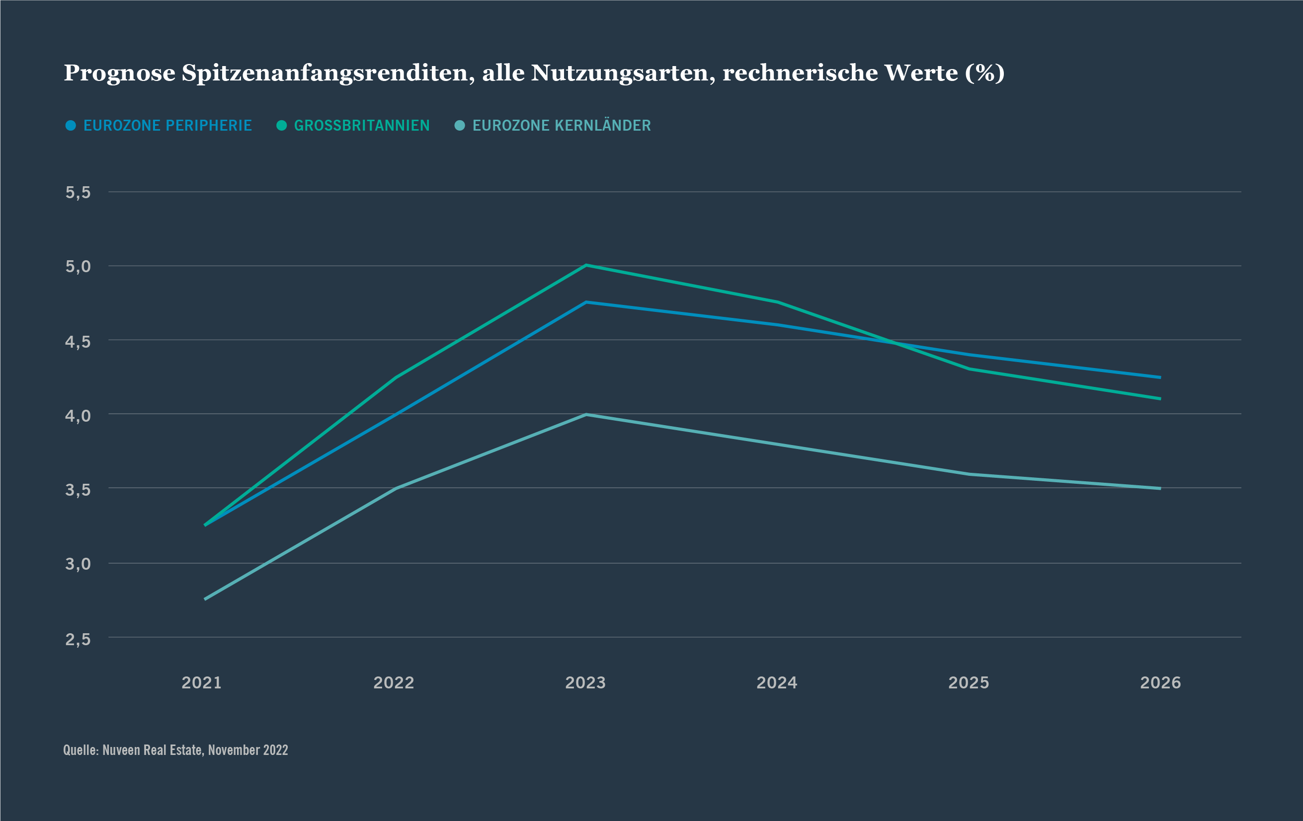 Deutsch real estate prognoze