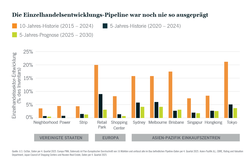 Balkendiagramm, das die Entwicklungstrends im Einzelhandel nach Regionen von 2015 bis 2030 darstellt. Orangefarbene, schwarze und grüne Balken repräsentieren das vergangene und prognostizierte Wachstum. Die Regionen umfassen die USA, Europa und den asiatisch-pazifischen Raum.