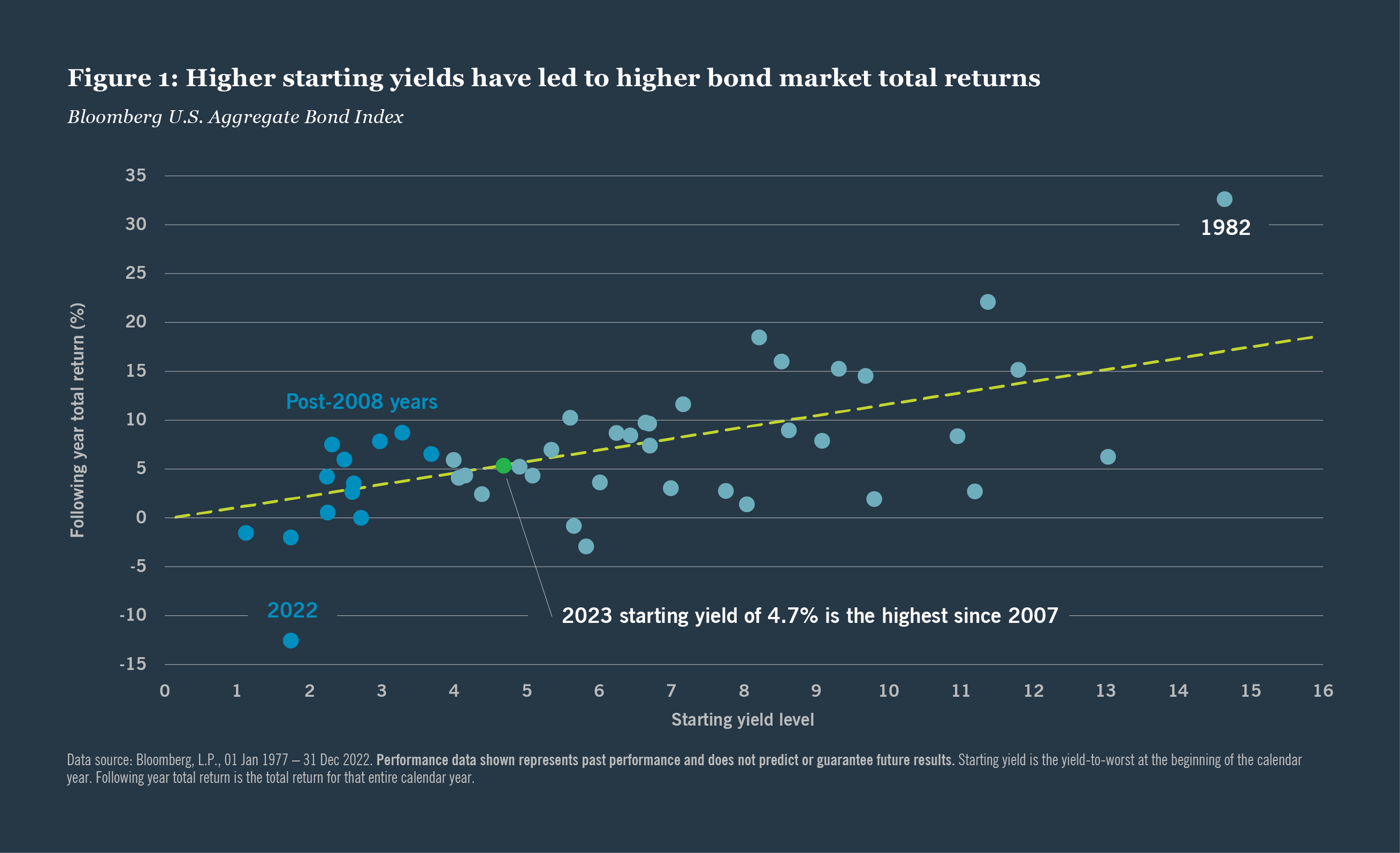 Figure 1: Higher starting yields have led to higher bond market total returns