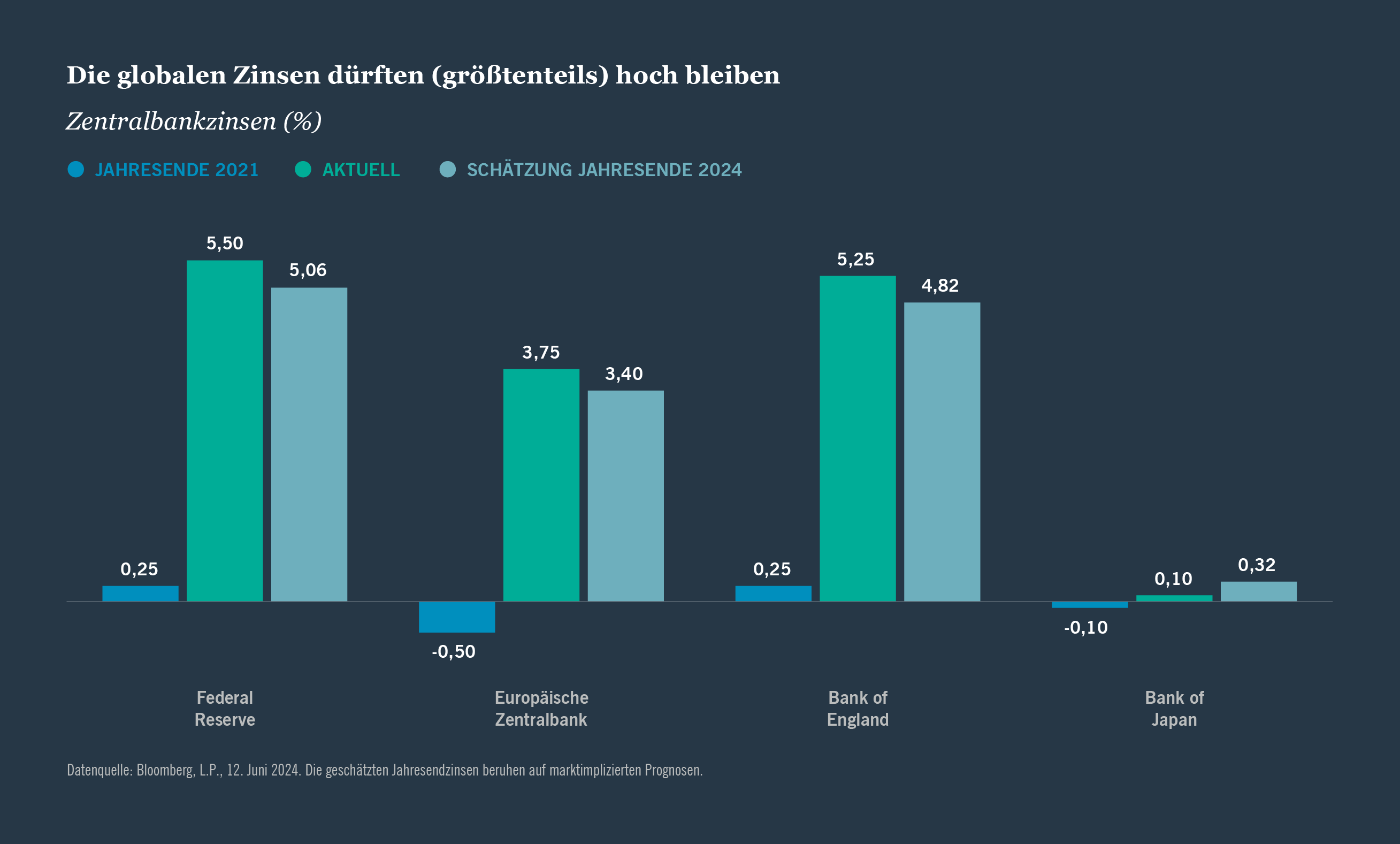 Figure 2: Global interest rates should remain (mostly) high