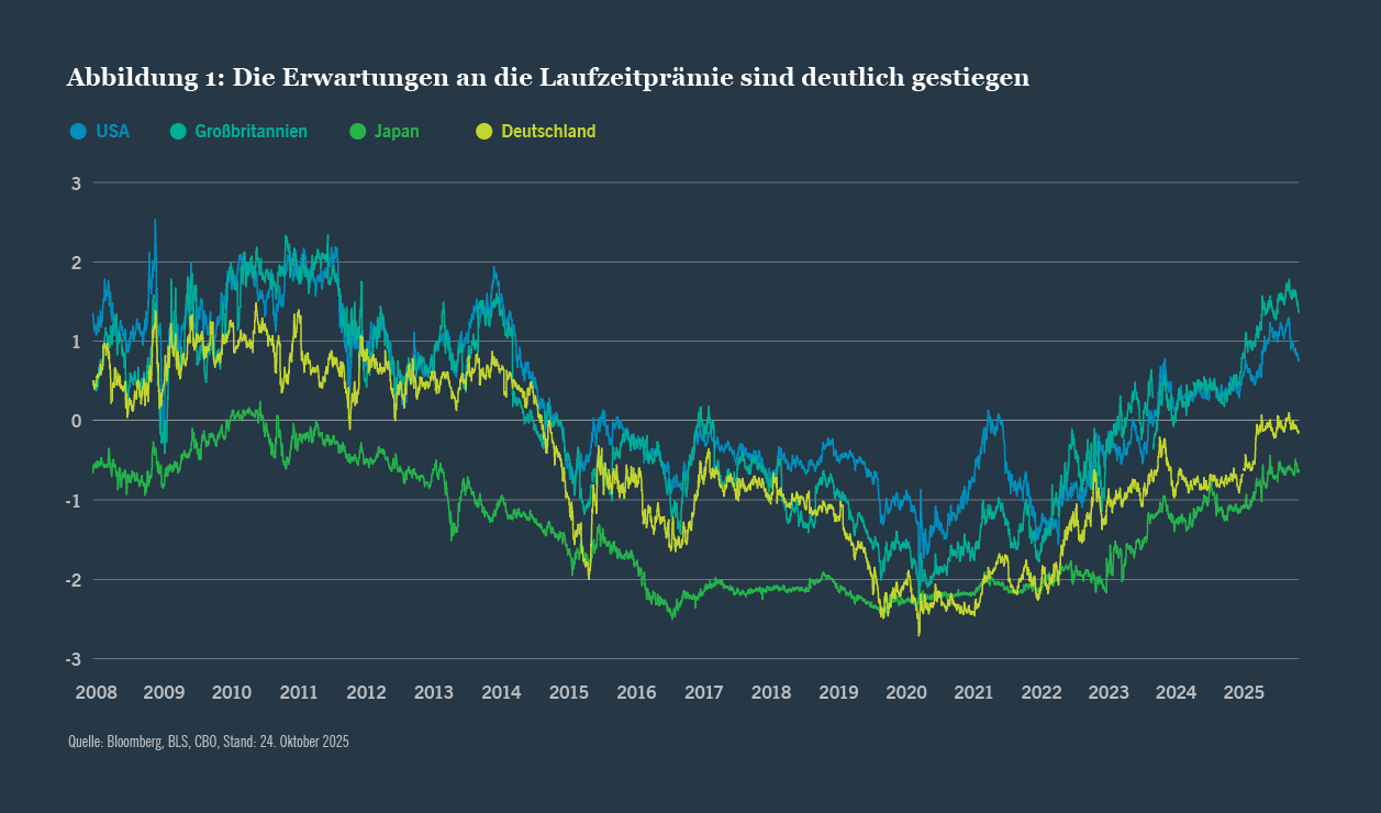 Liniendiagramm mit Schätzungen der Laufzeitprämien für die USA, Großbritannien und Deutschland von 2009 bis 2025, wobei alle nach 2022 stark ansteigen werden.