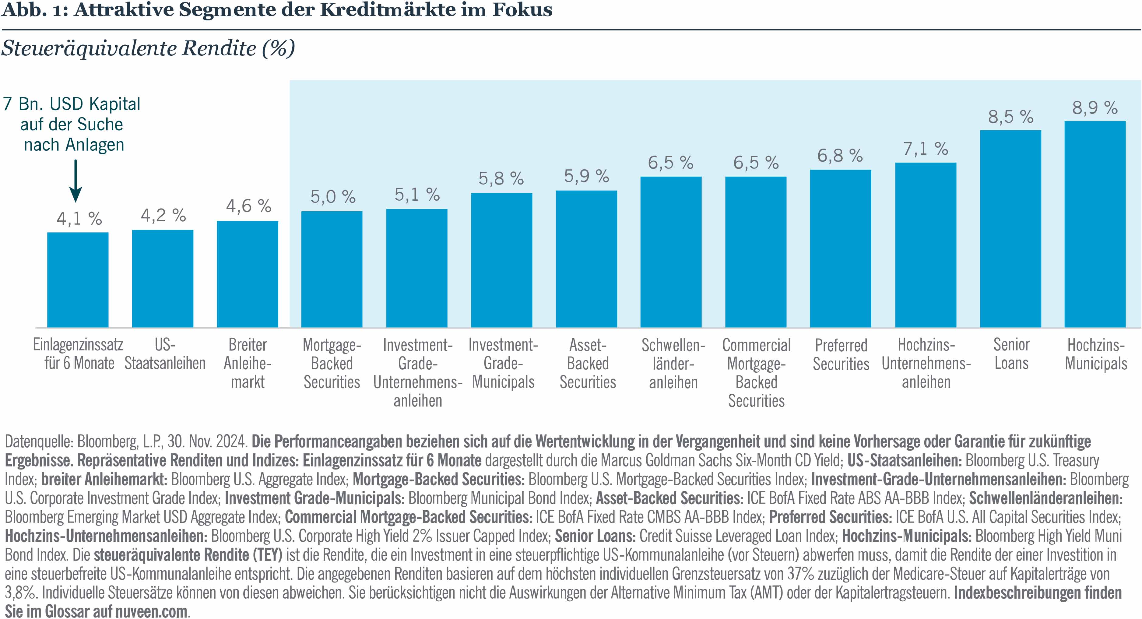 Figure 1: Focus on attractive credit sectors