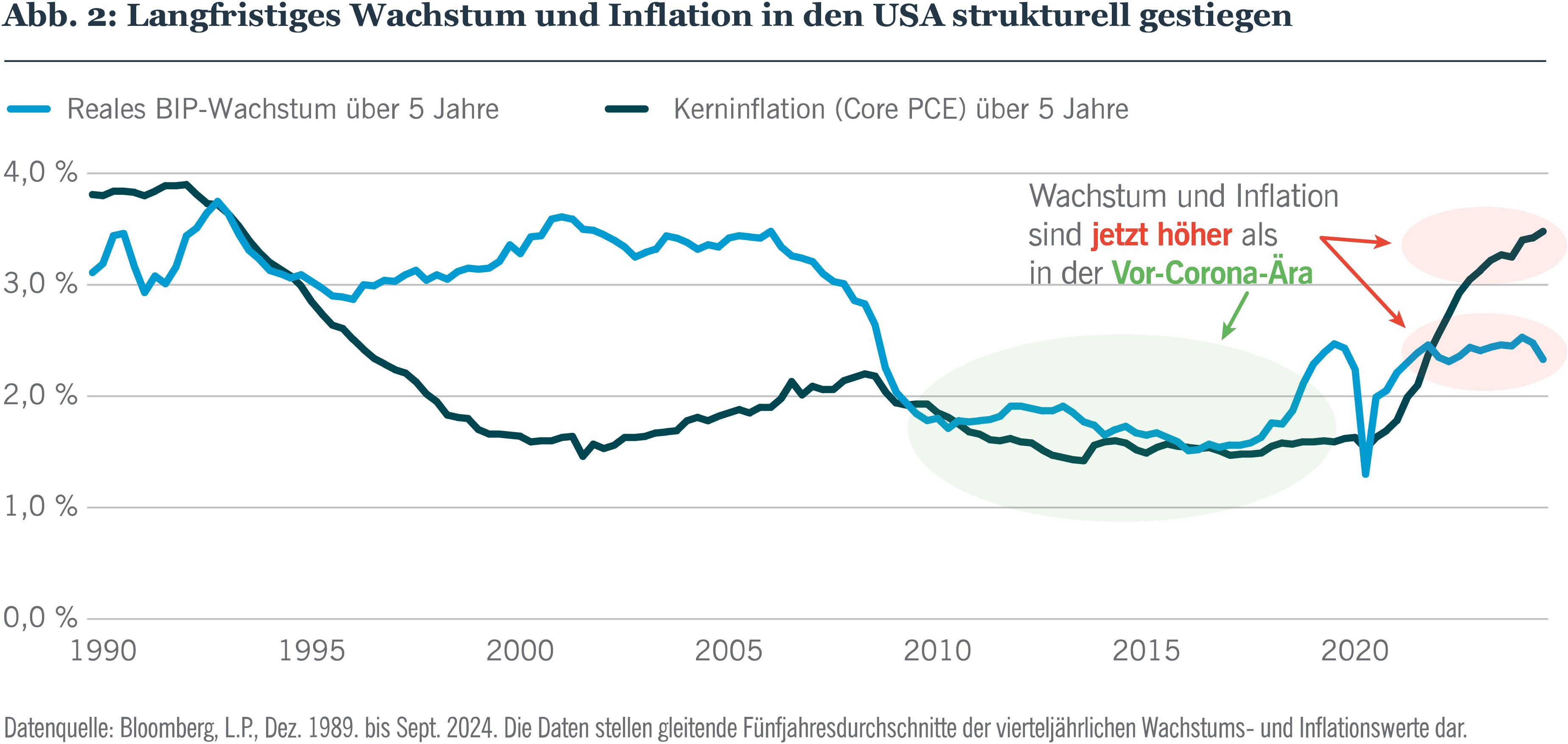 Figure 2: Long-term U.S. growth and inflation have moved structurally higher