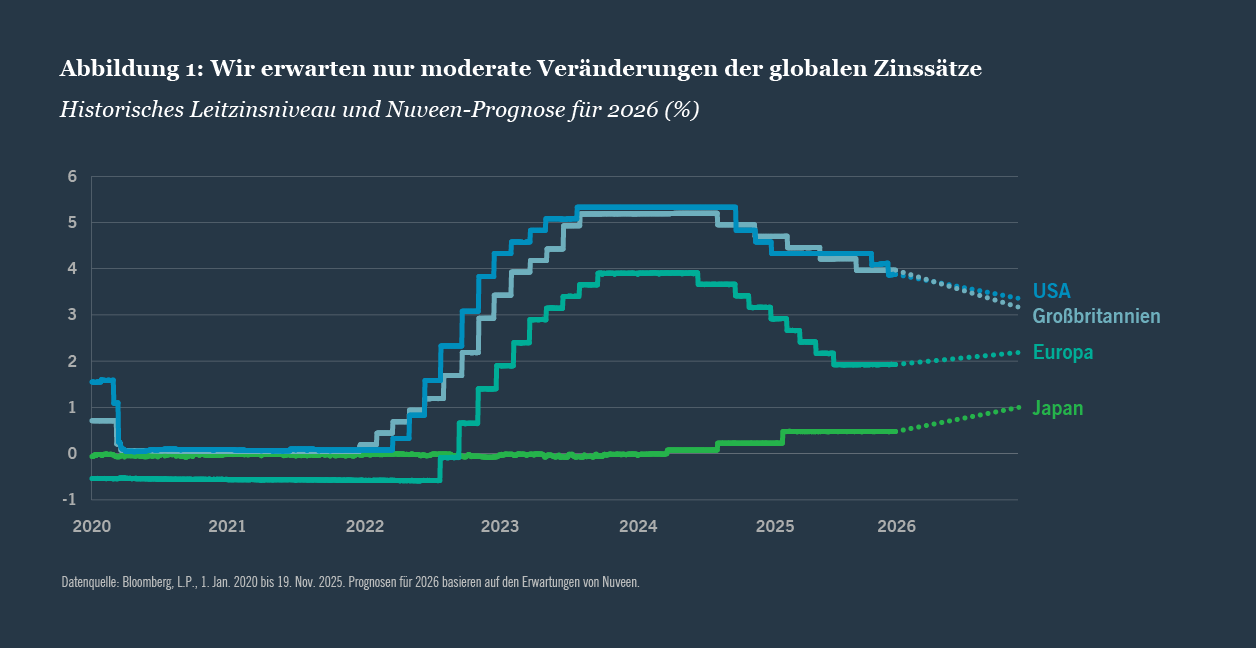 Bloomberg hat historische Daten zu Leitzinsen von 2020 bis 2025 herangezogen und diese mit den Prognosen von Nuveen für 2026 für Großbritannien, die USA, die EU und Japan ergänzt.