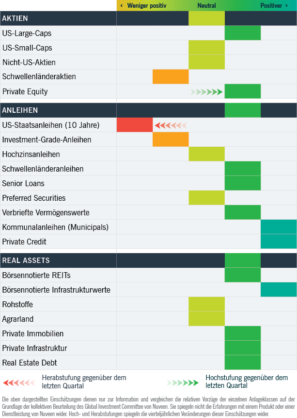 Heatmap der Anlageklassen nach Sektoren, basierend auf der gemeinsamen Bewertung des Global Investment Committee von Nuveen mit vierteljährlichen Verschiebungen