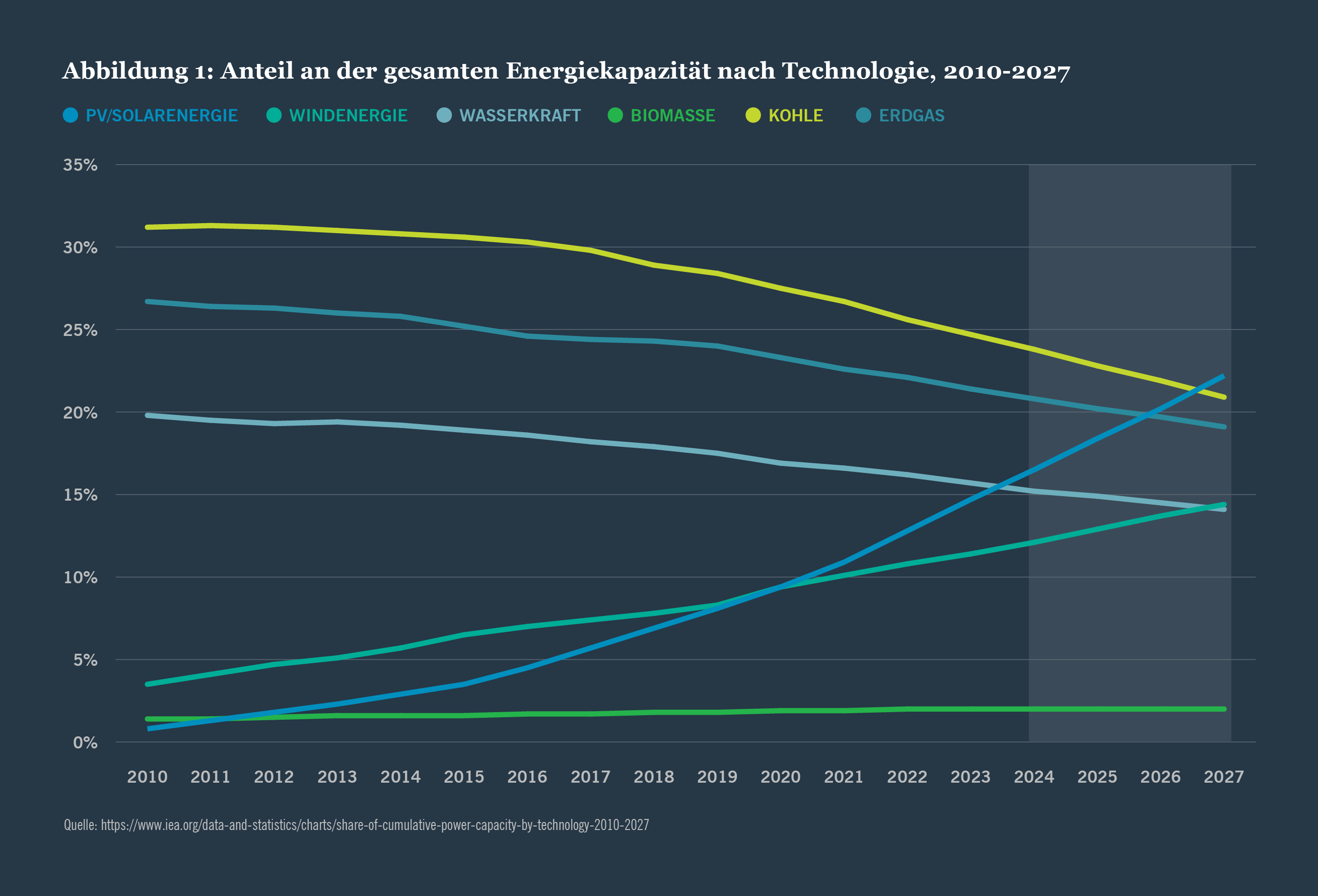 Cumulative power capacity