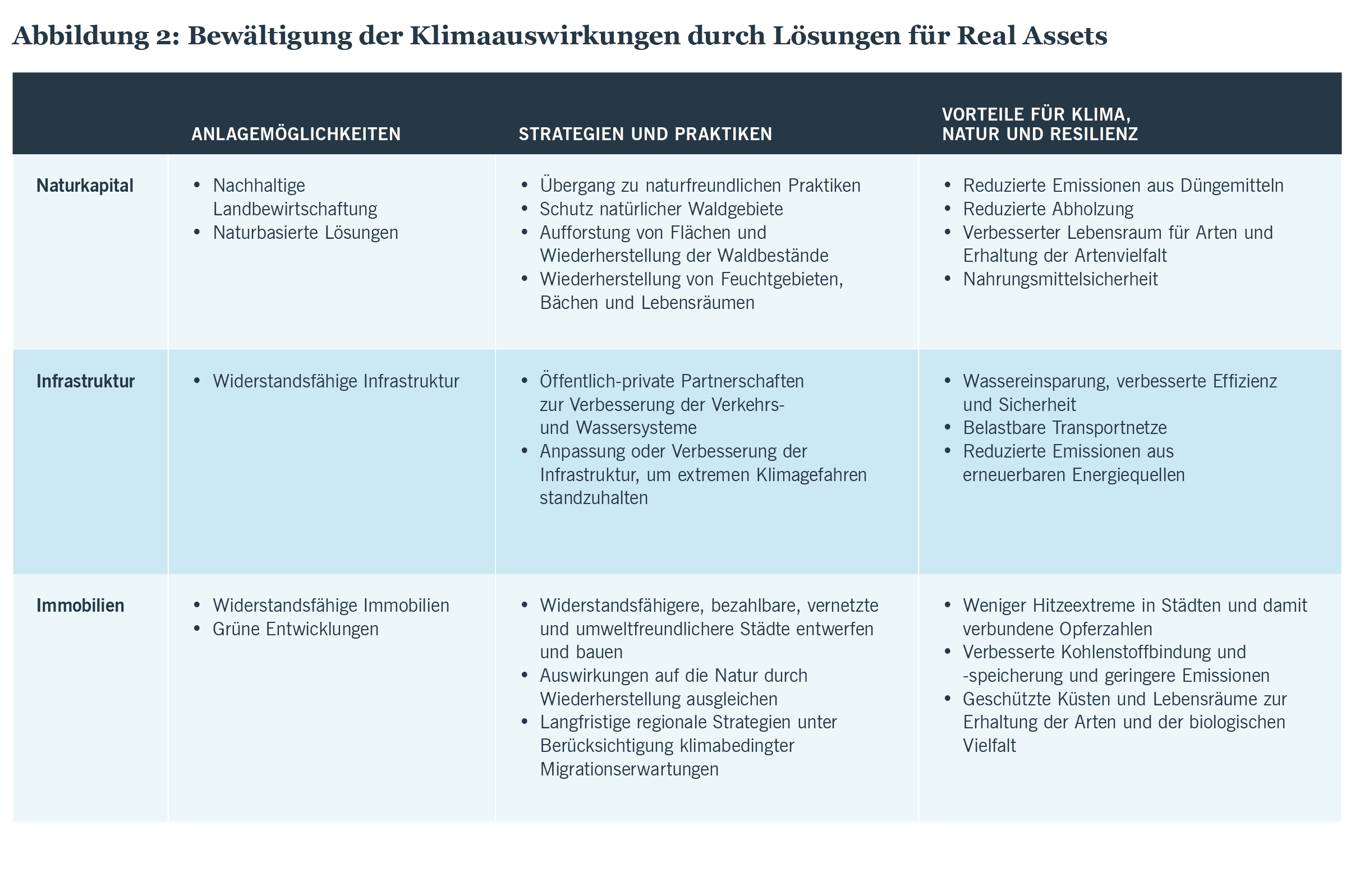 Abbildung 2. Bewältigung der Klimaauswirkungen durch Real-Asset-Lösungen