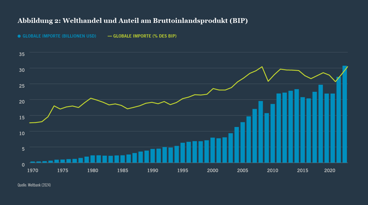 Abbildung 2: Welthandel und Anteil am Bruttoinlandsprodukt (BIP)