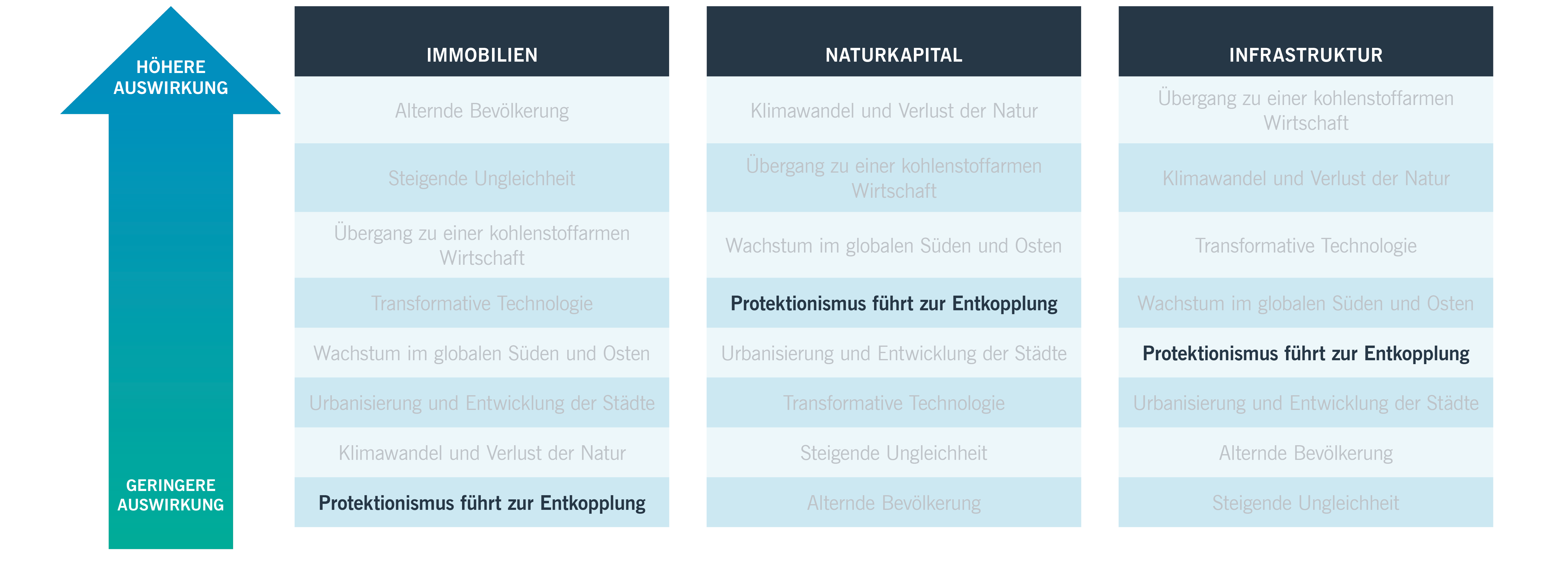Tabelle: Auswirkungen des Protektionismus in verschiedenen Sektoren