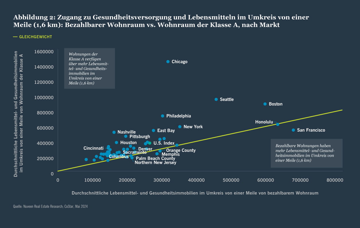 Abbildung 2: Zugang zu Gesundheitsversorgung und Nahrungsmitteln im Umkreis von rund 1,5 Kilometern: bezahlbares Wohnen vs. Klasse A, nach Markt