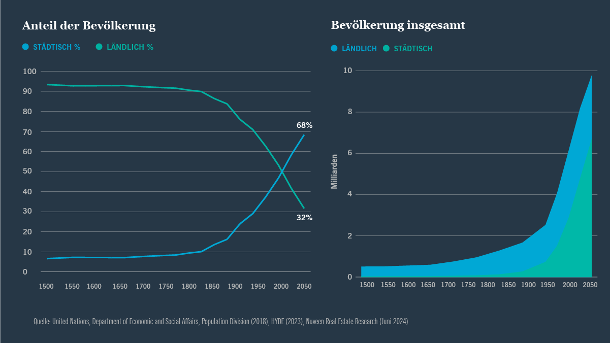 Diagramm: Bevölkerungsanteil