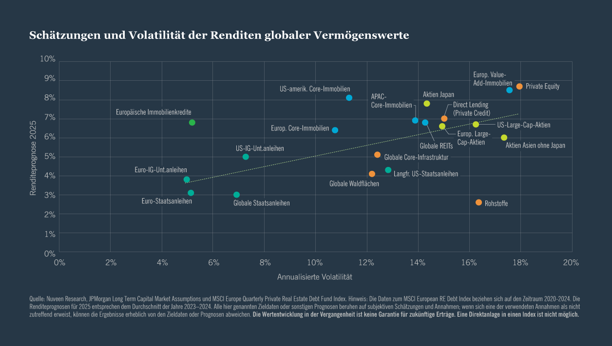 Streudiagramm, das die Immobilienverschuldung im Vergleich zu den globalen Vermögensrenditen für 2025 zeigt.