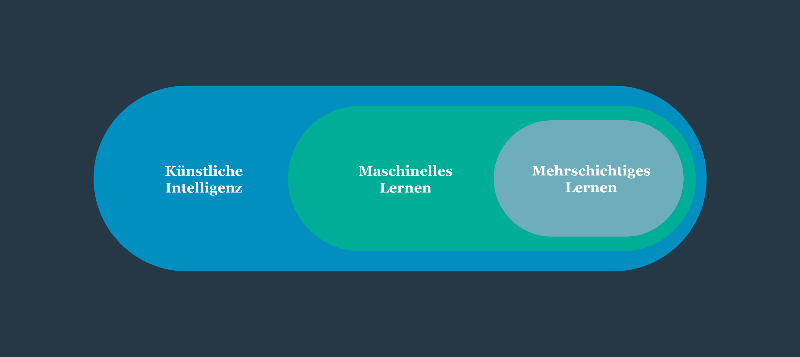 Diagramm: KI- und maschinelle Lernalgorithmen