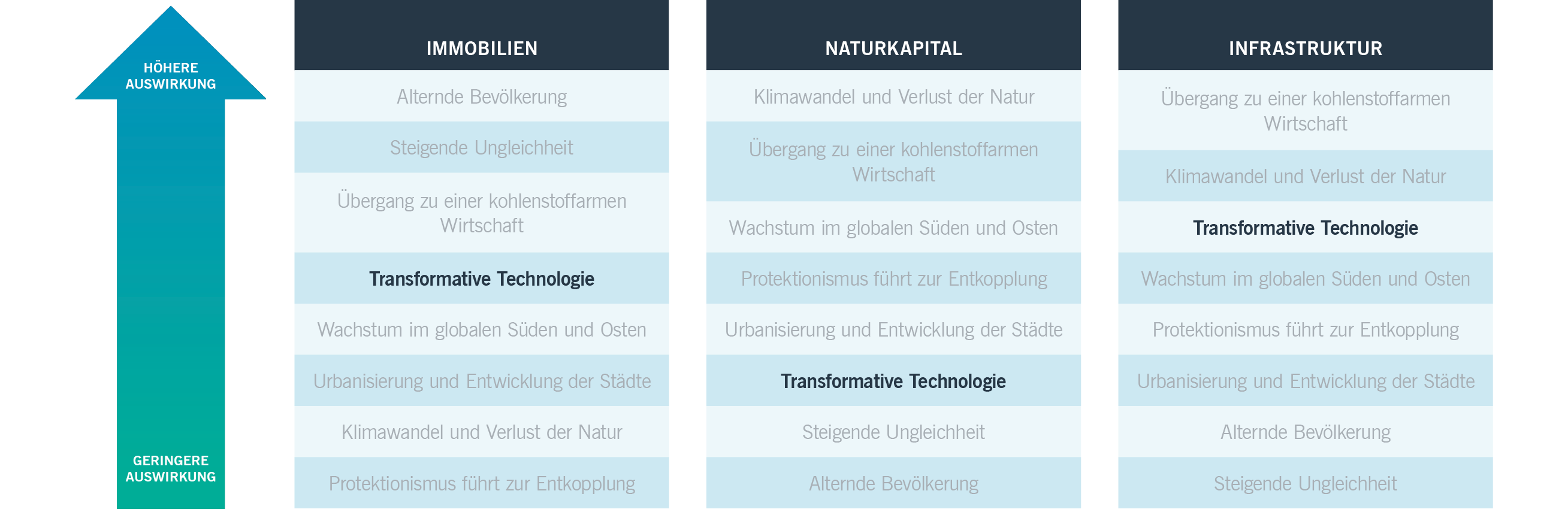 Diagramm: Implikationen und Chancen für Sachwerte