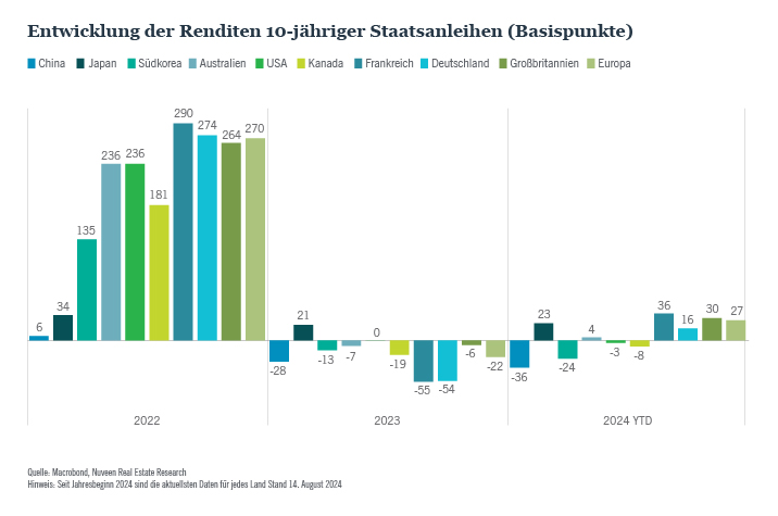 Chart: Global overview