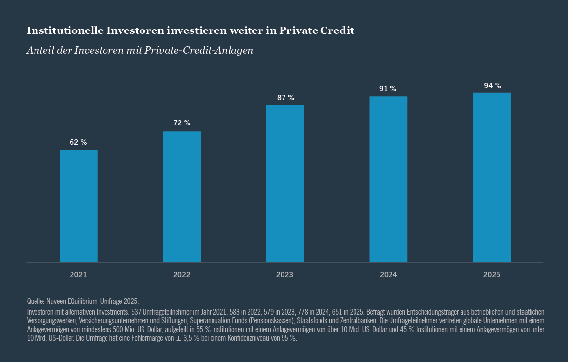 Balkendiagramm zeigt den steigenden Trend institutioneller Investoren, die private Kredite halten, von 62% im Jahr 2021 auf 94% im Jahr 2025, basierend auf der Nuveen Equilibrium-Umfrage.