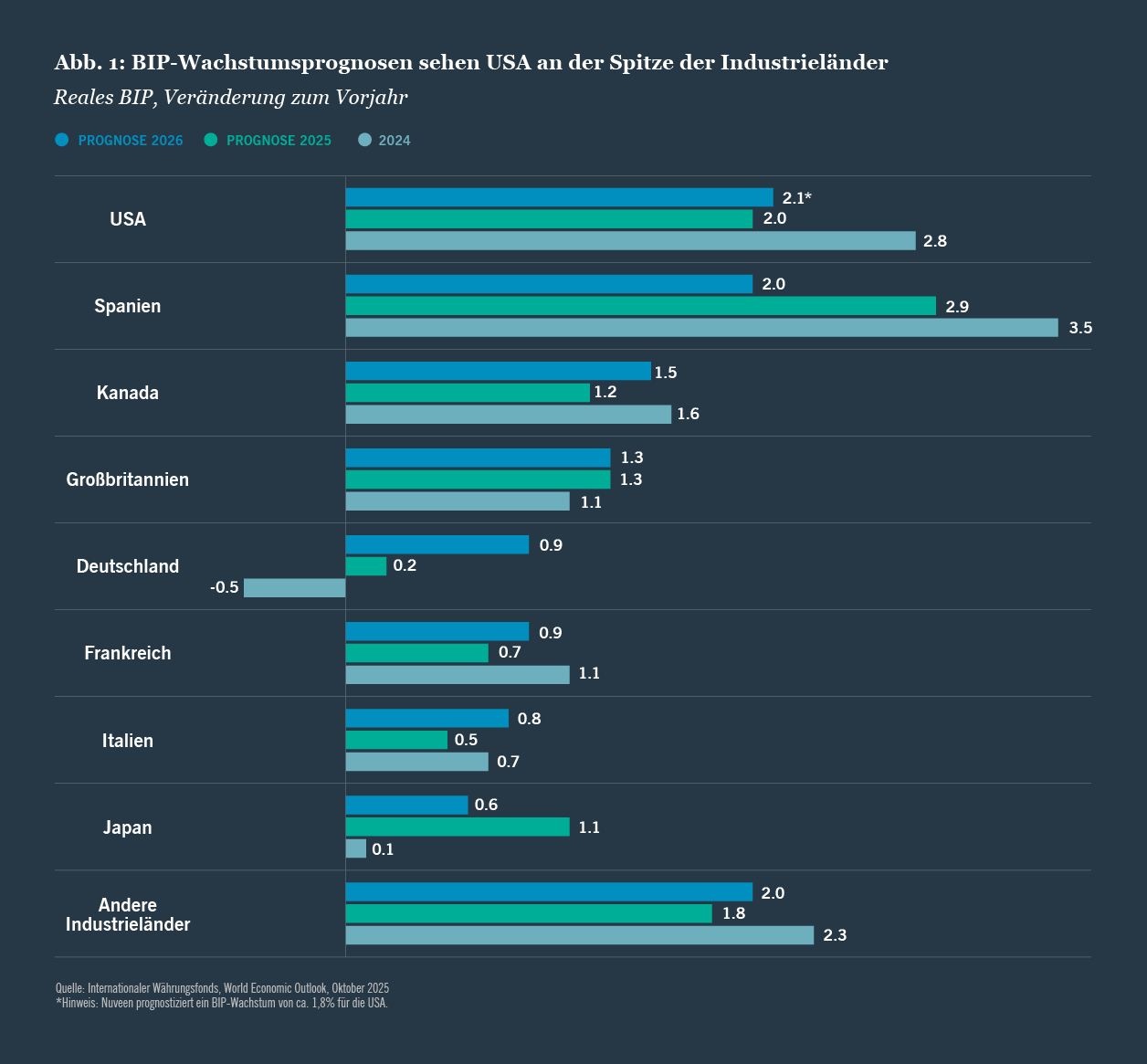 Reale GDP, jährliche prozentuale Veränderung