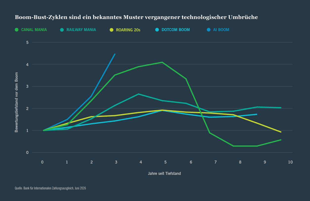 Makroökonomischer Kommentar: Boom-Bust-Zyklen