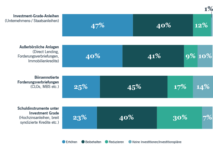 Diagramm: Wie werden die Versicherer in den nächsten zwei Jahren ihre Fixed-Income-Allokationen verändern?