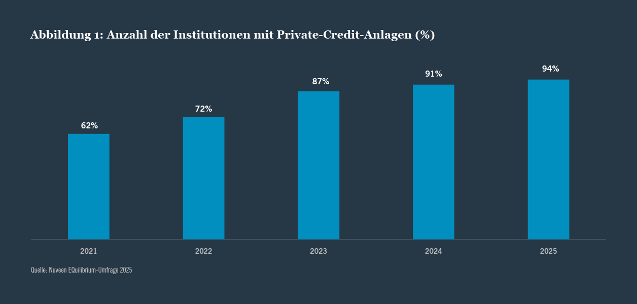 Anzahl der Institutionen mit private-credit-anlagen