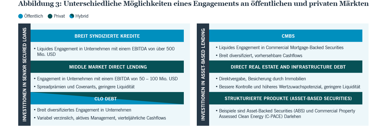 Unterschiedliche moglichkeiten eines engagements an offentlichen und privaten markten