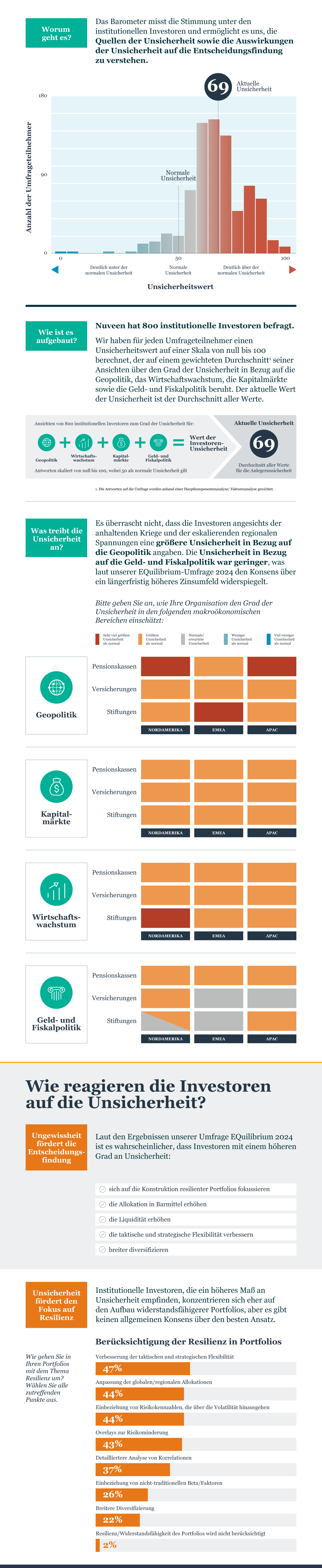 Nuveen Institutional Investor Uncertainty Barometer