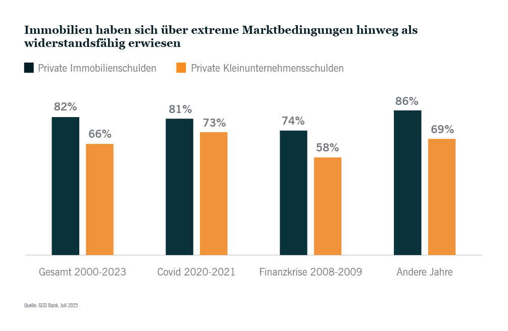 Balkendiagramm, das die privaten Immobilienschulden (blau) und die Schulden kleiner Unternehmen (orange) im Zeitraum von 2000 bis 2023 vergleicht und die Widerstandsfähigkeit in verschiedenen Krisen zeigt.