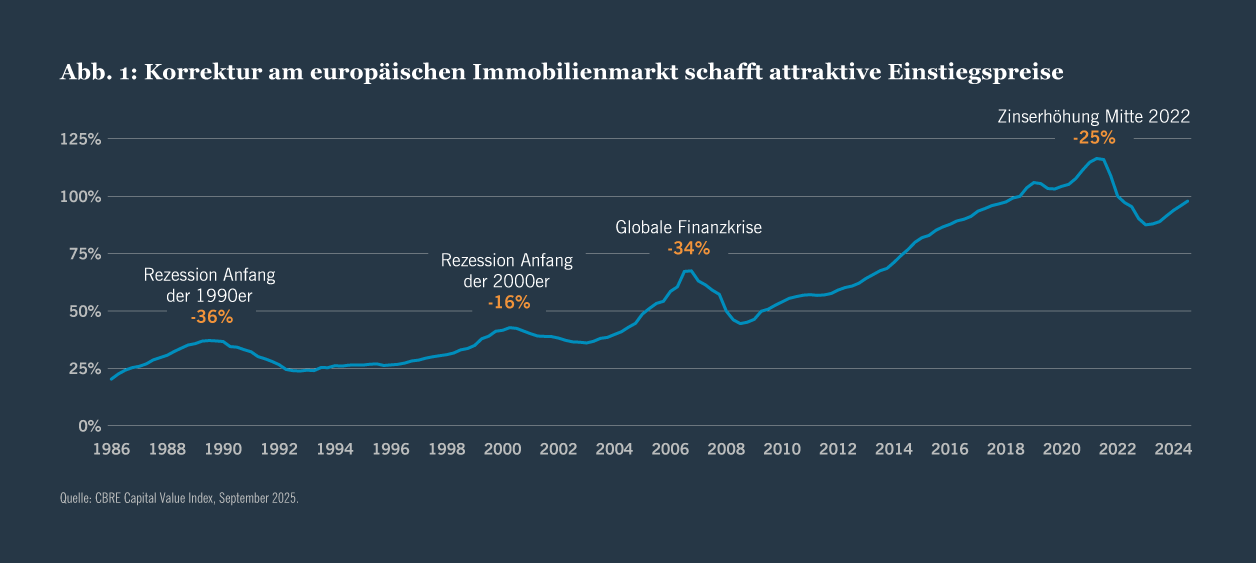 Abb. 1: Korrektur am europäischen Immobilienmarkt schafft attraktive Einstiegspreise
