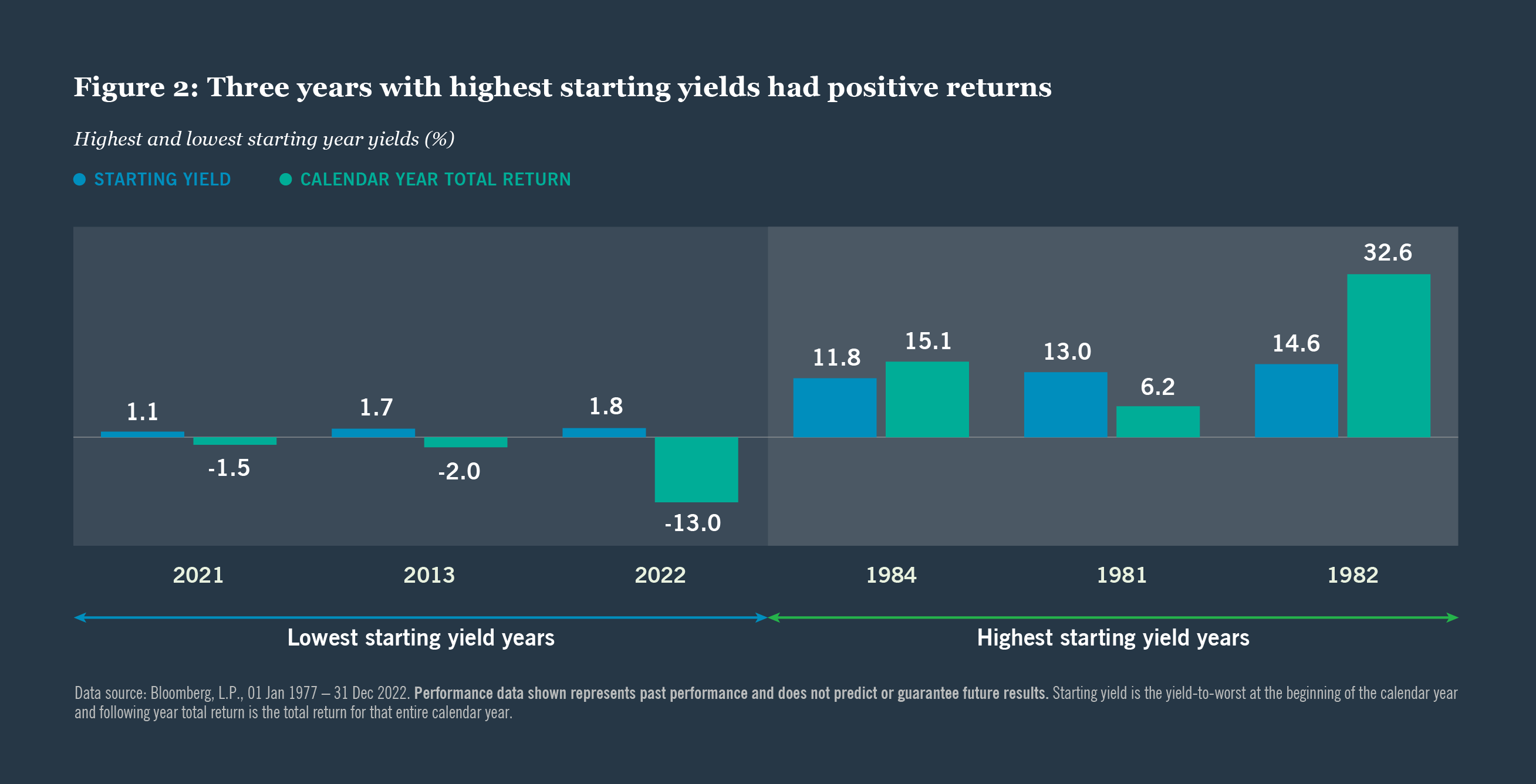 Figure 2: Three years with highest starting yields had positive returns