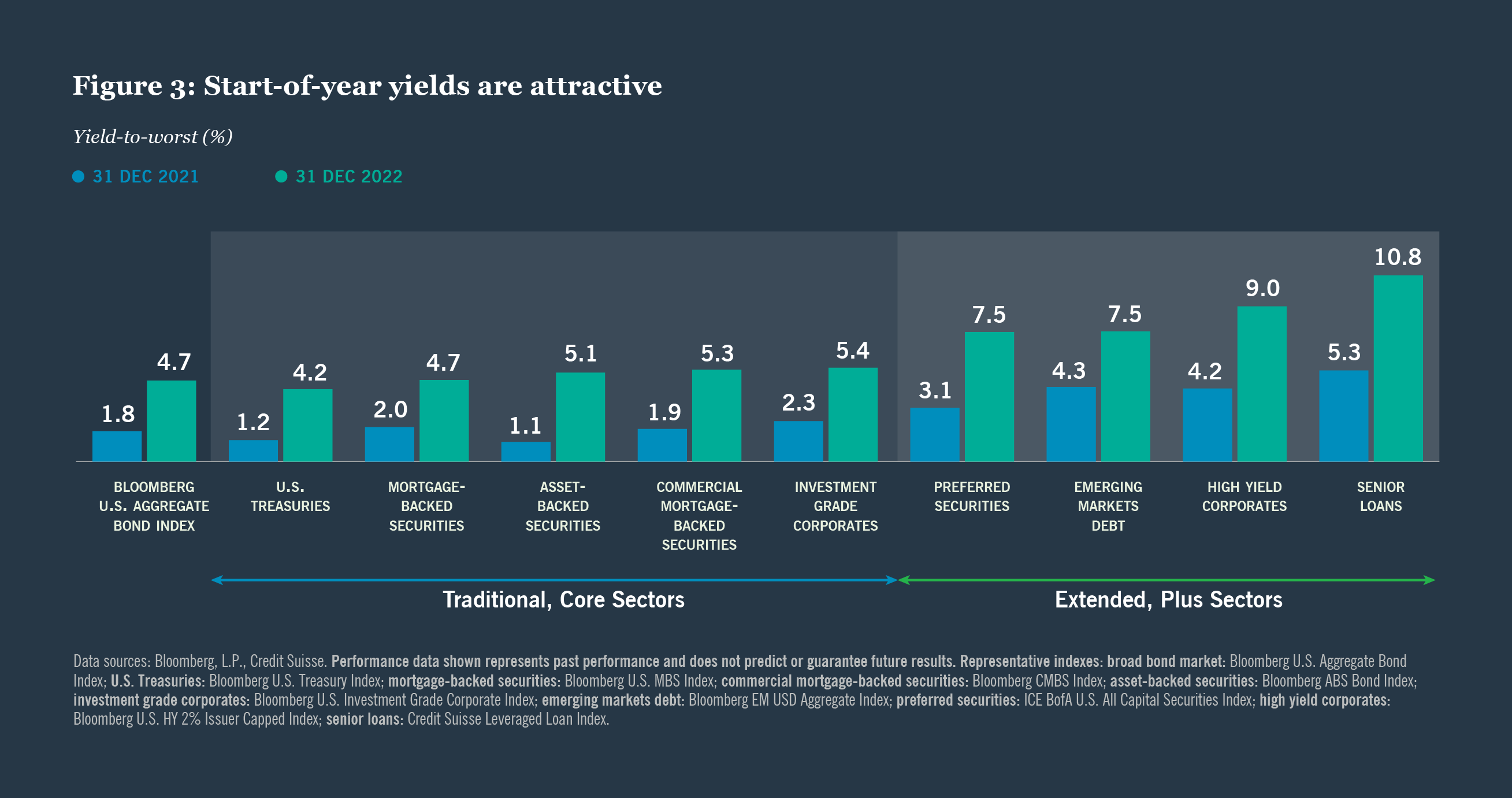 Figure 3: Start-of-year yields are attractive