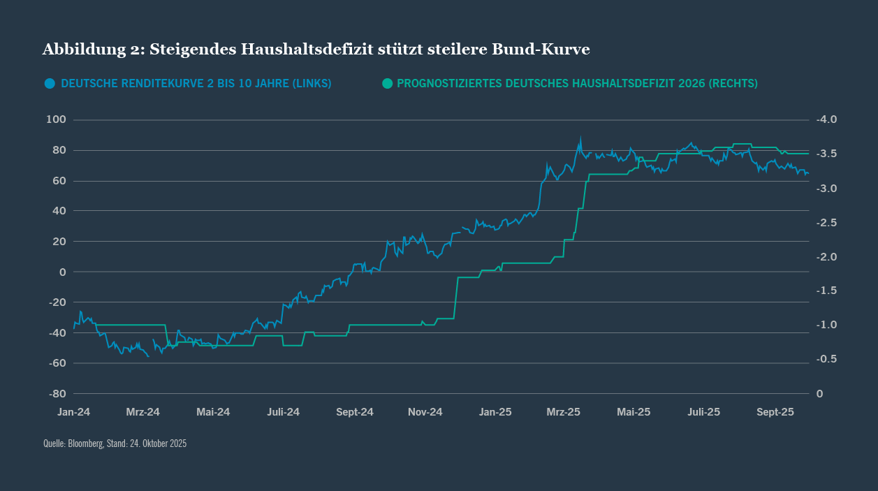 Diagramm mit steigender 2-Jahres-10-Jahres-Zinsstrukturkurve für Deutschland und Prognose des Haushaltssaldos für 2026 im Zeitraum 2024-2025.