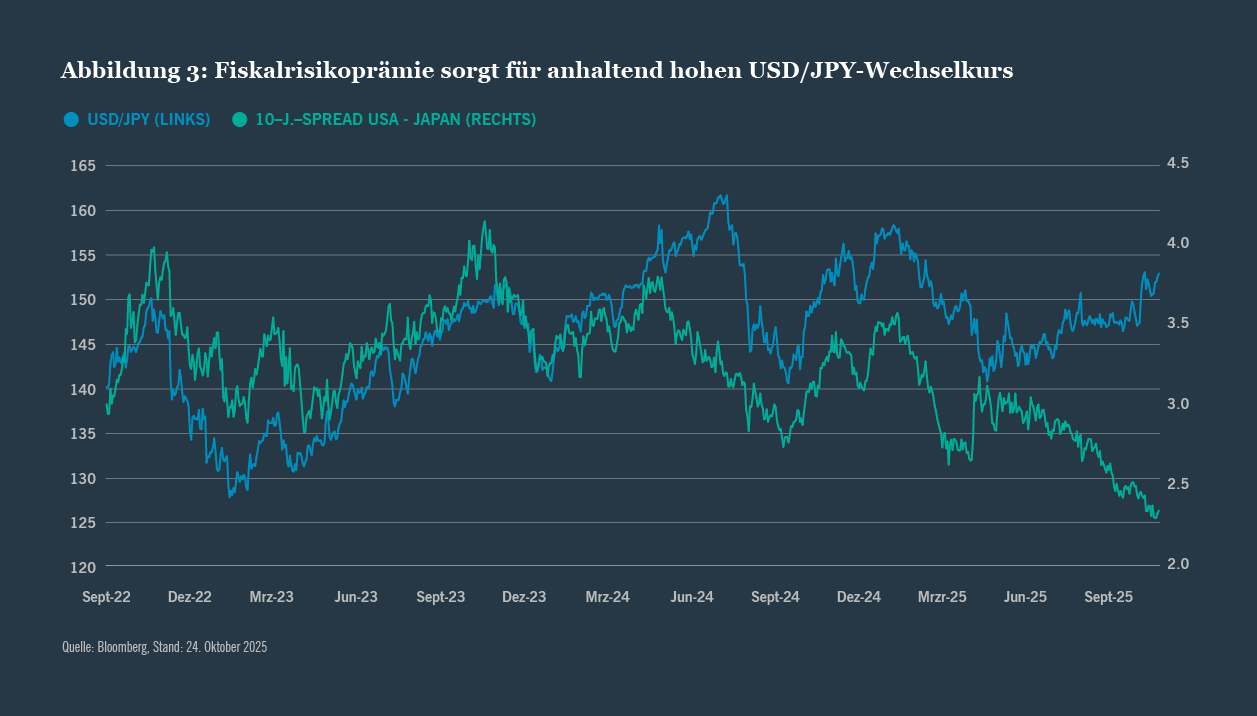 Diagramm mit USD/JPY und US-Japan-10-Jahres-Spread von 2023 bis 2025, wobei USD/JPY weiterhin hoch bleibt.