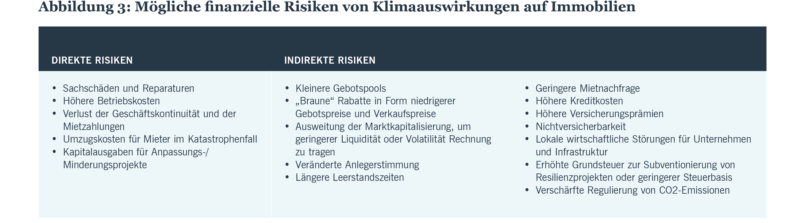 Abbildung 3. Potenzielle finanzielle Risiken der Klimaauswirkungen auf Immobilien