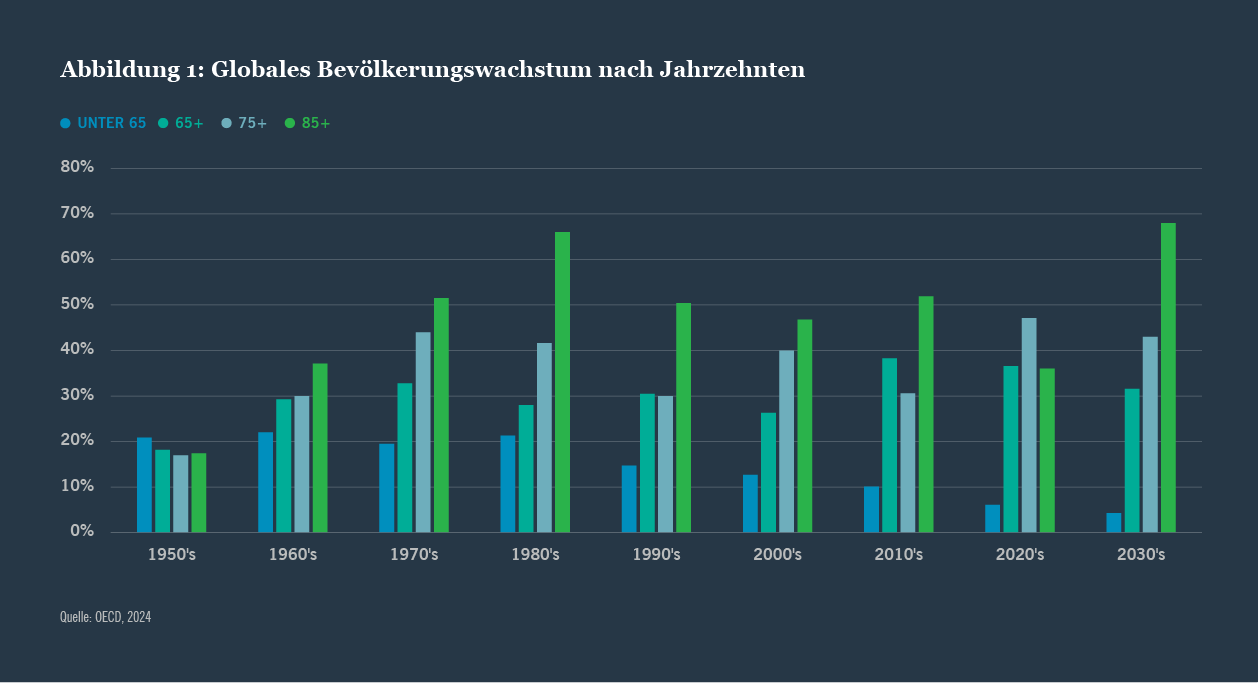 Abbildung 1: Wachstum der Weltbevölkerung nach Jahrzehnten