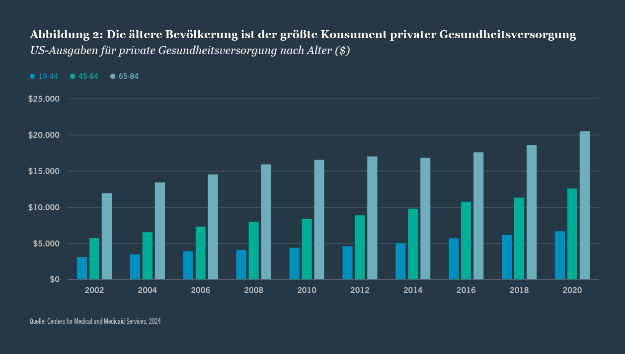 Abbildung 2: Senioren sind die wichtigsten Kunden im Bereich der persönlichen Gesundheitsversorgung