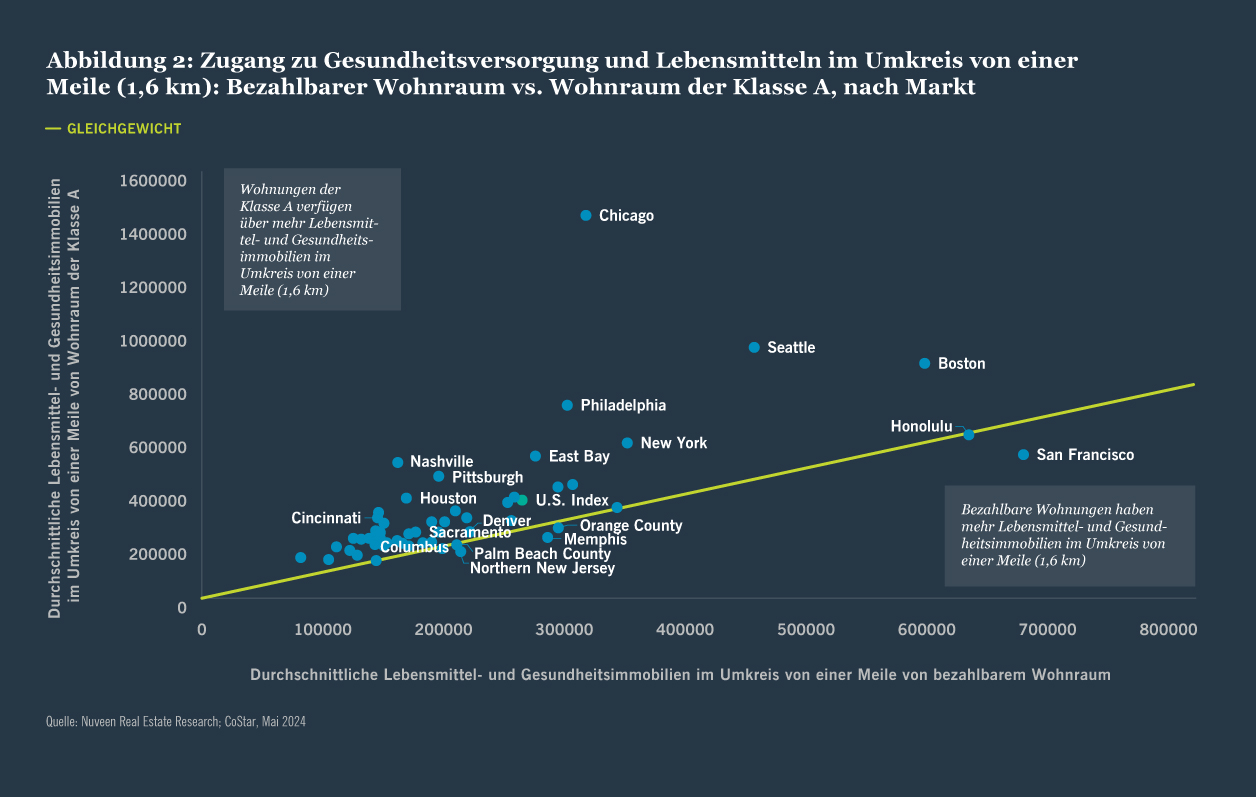 Abbildung 2: Zugang zu Gesundheitsversorgung und Nahrungsmitteln im Umkreis von rund 1,5 Kilometern: bezahlbares Wohnen vs. Klasse A, nach Markt