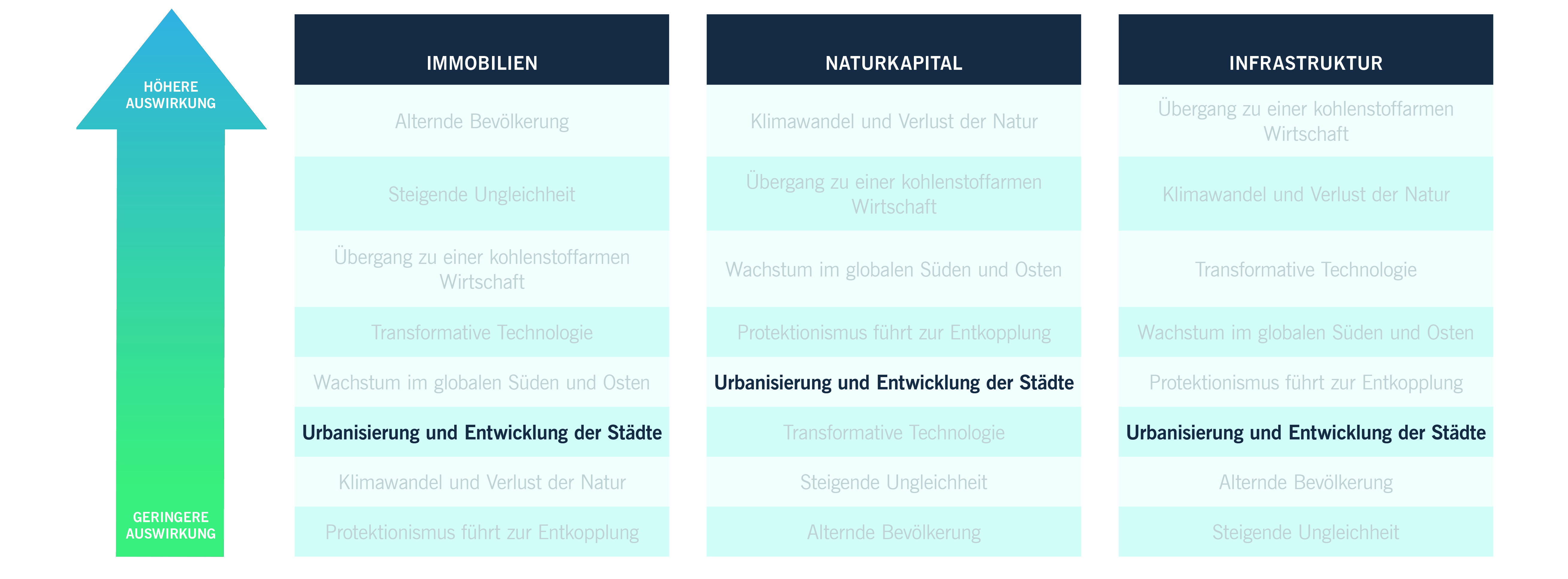 Diagramm: Auswirkungen und Chancen für Real Assets 