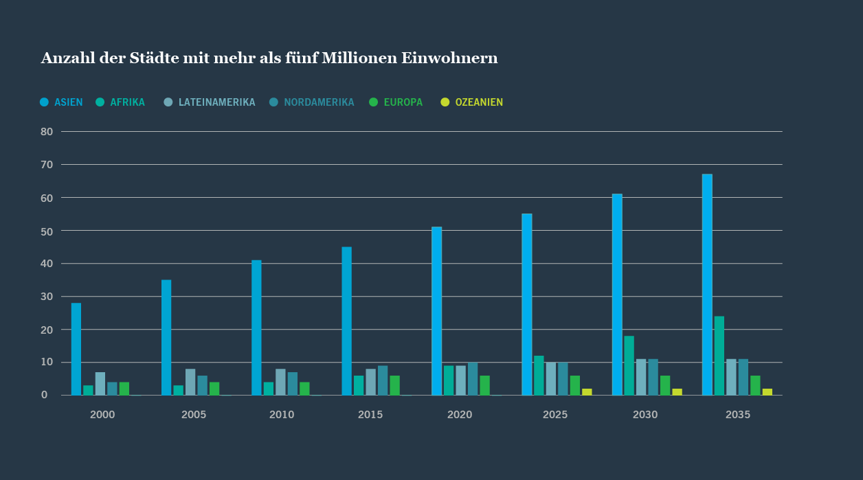 Diagramm: Einwohnerzahl über 5 Millionen
