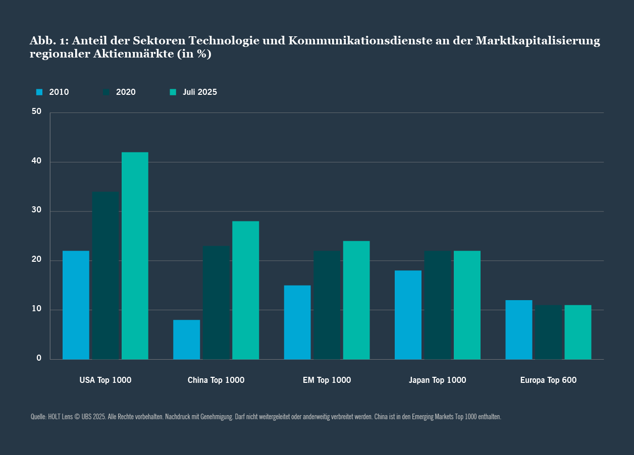 Balkendiagramm, das den Anteil der Technologie- und Kommunikationsdienstleistungen am Aktienmarktwert in den wichtigsten Indizes der USA, China, Schwellenländern, Japan und Europa vergleicht, wobei die USA mit über 40 % an der Spitze liegen.