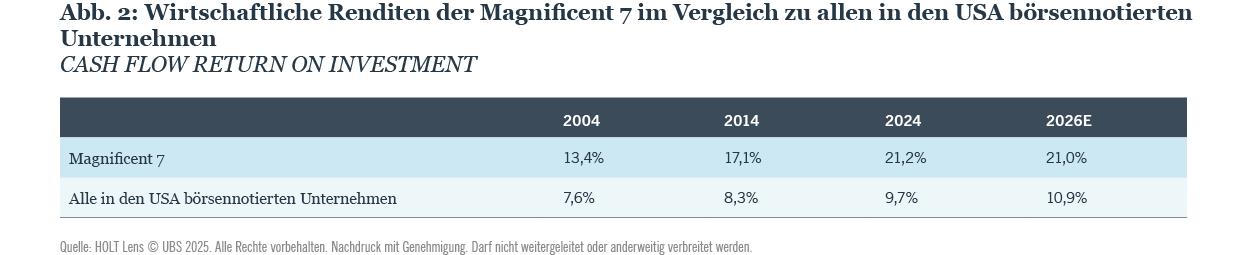 Tabelle, die den Cashflow-Renditevergleich der Magnificent 7 mit allen börsennotierten US-Unternehmen von 2004 bis 2025E zeigt, wobei die Magnificent 7 höhere Renditen aufweisen.