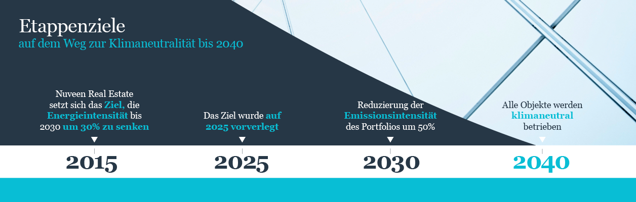 Net zero carbon timeline