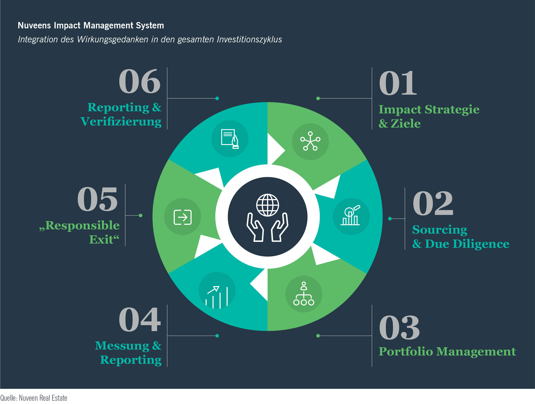 Nuveens Impact Management System Integration des Wirkungsgedanken in den gesamten Investitionszyklus