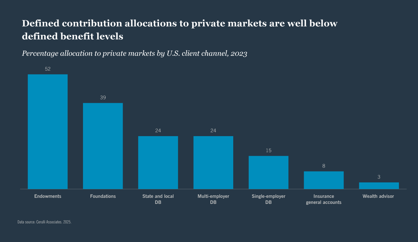 Defined contribution allocations to private markets by U.S. clients from 2023 as cited by Cerulli Associates 2025