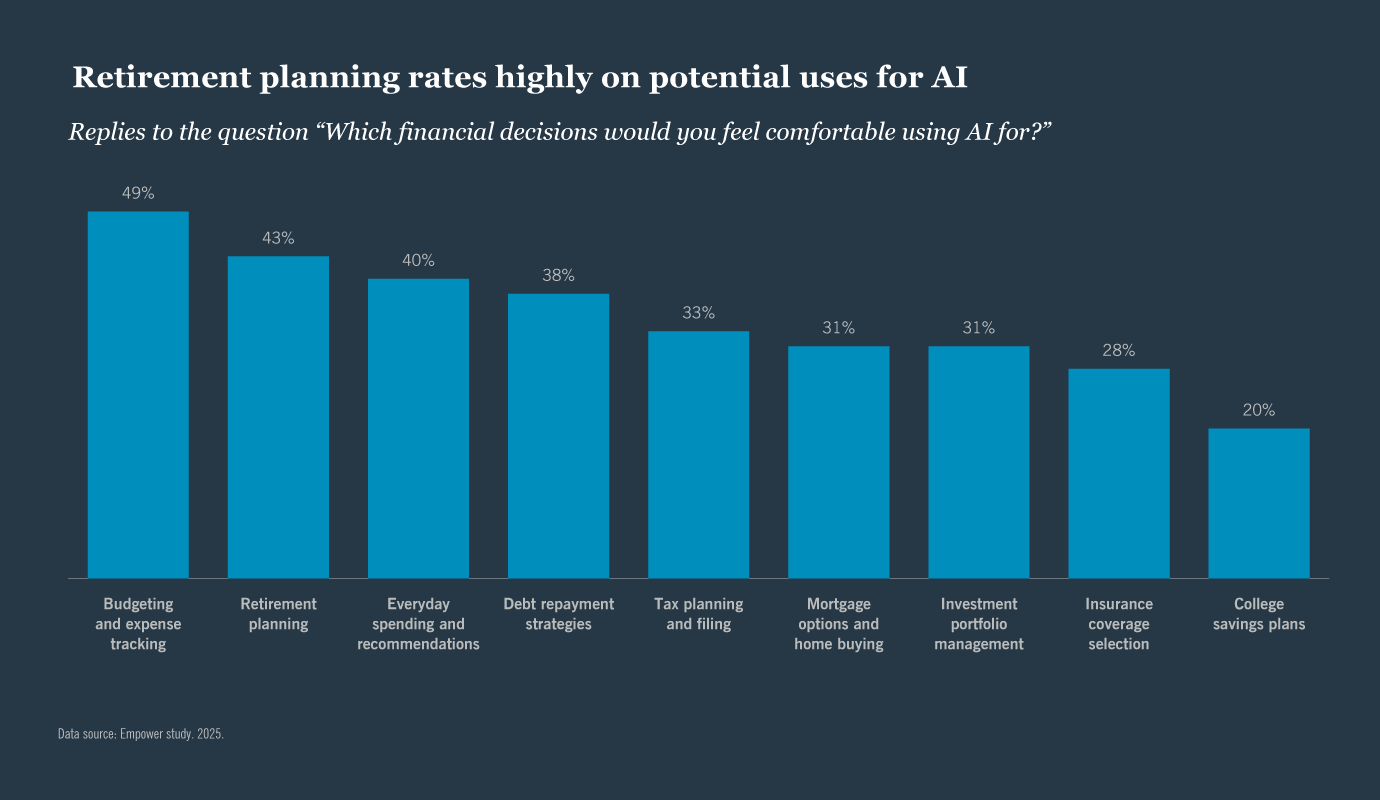 2025 study by Empower on which financial decisions people may be comfortable using AI for Retirement planning in second place at 43%