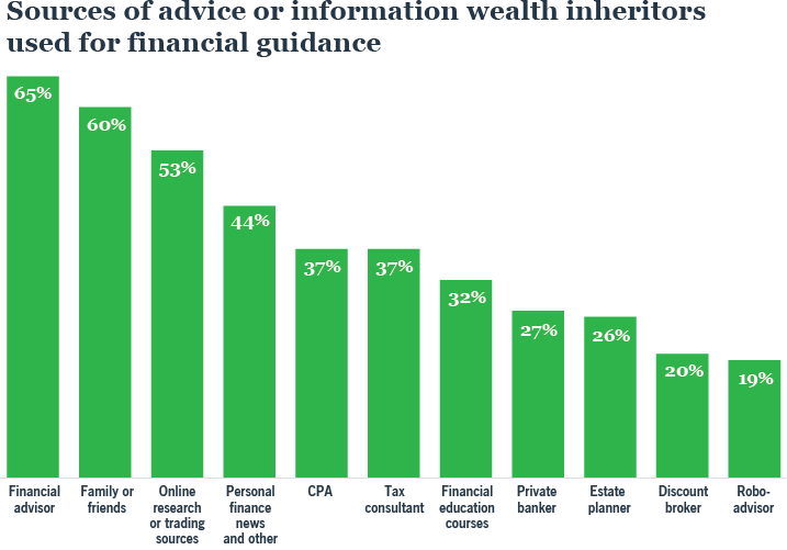 Sources of advisor or information wealth inheritors used for financial guidance