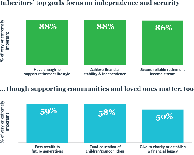 Inheritors' top goals focus on independence and security chart