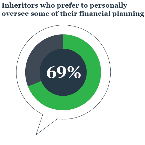 Percent of inheritors prefer to personally oversee some of their financial planning chart