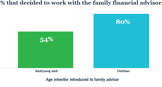 Percent that decided to work with the family financial advisor